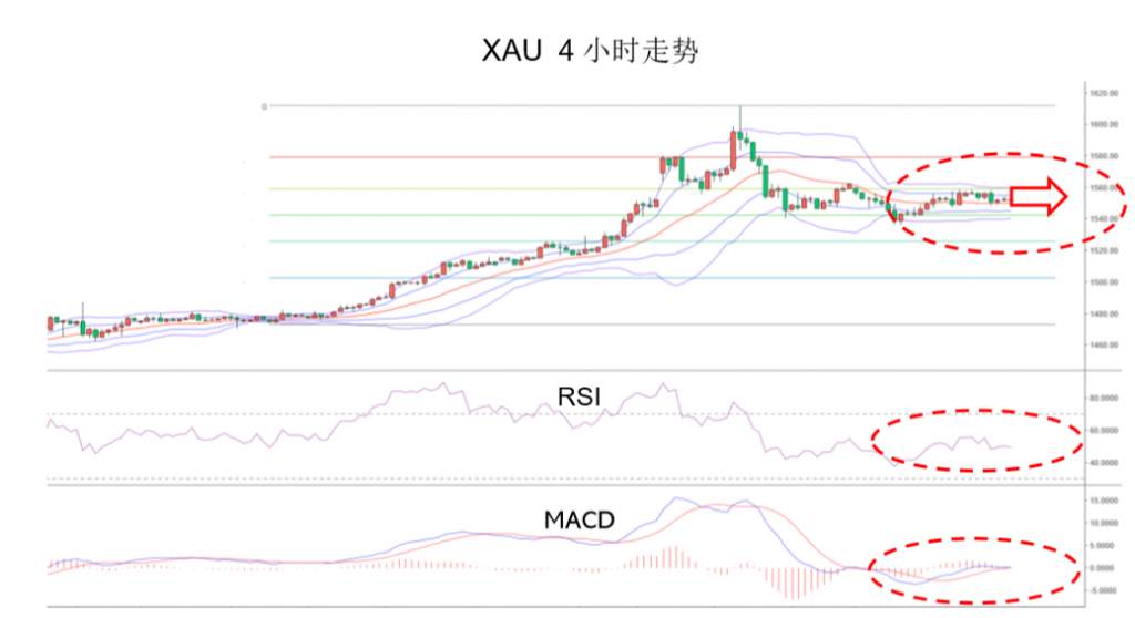 MEXGroup：晨早快訊-黄金困守1550，汇市走势焦灼