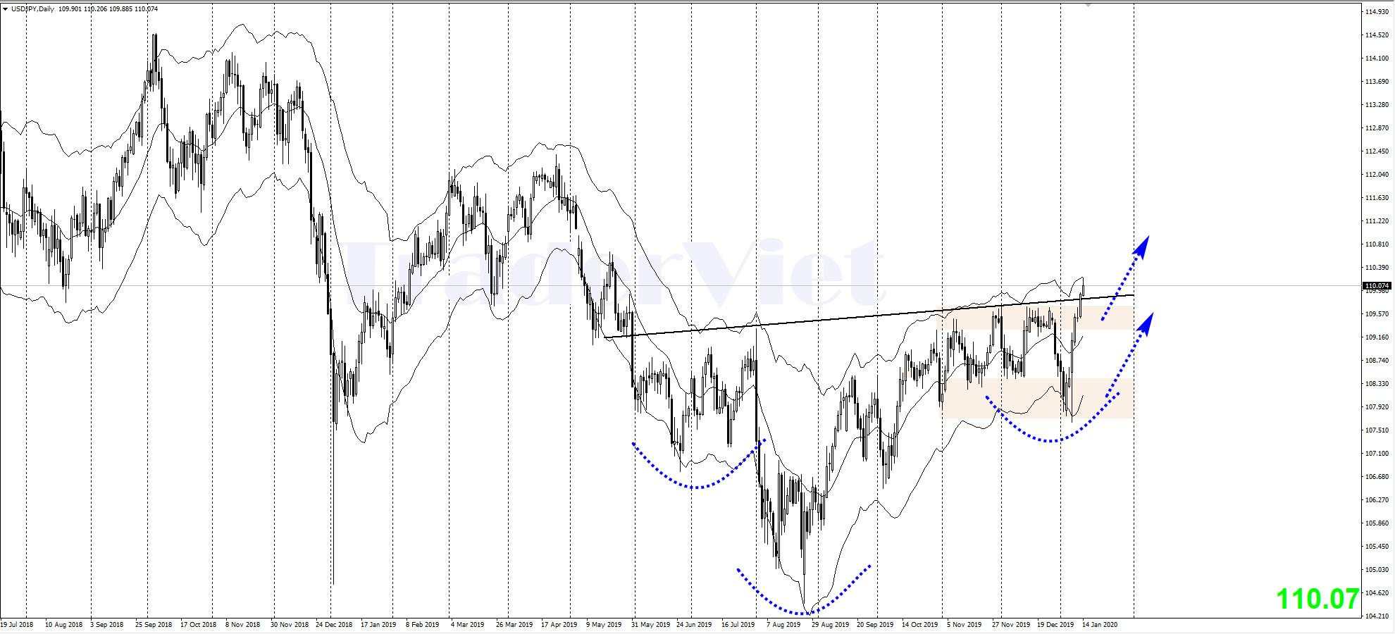 Phân tích Vàng và Forex trung hạn ngày 14/01 - Xu hướng và mô hình biểu đồ cần lưu ý