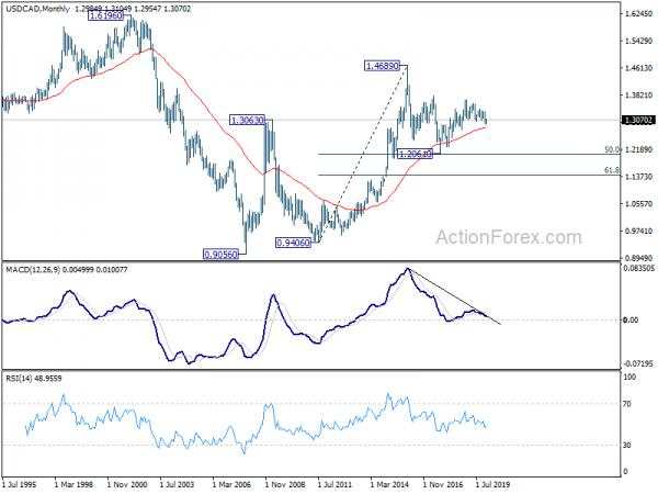 USD/CAD Weekly Outlook