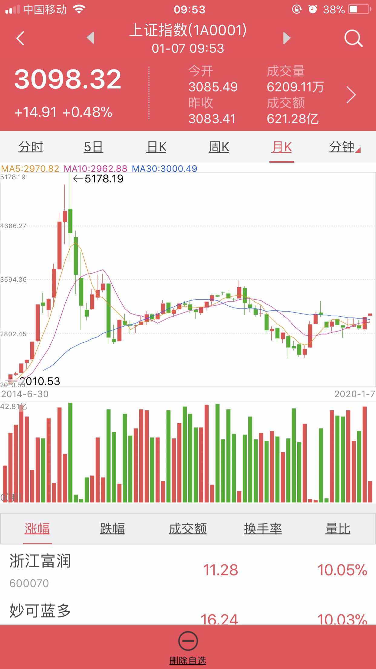 开启 牛市 新一轮 上证指数