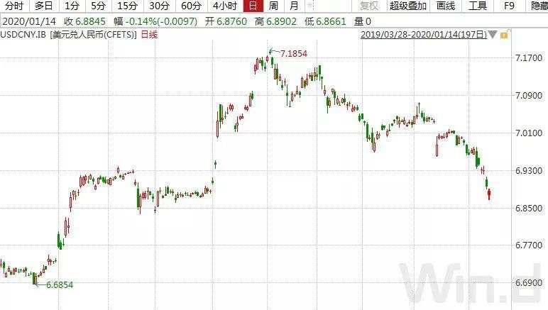 人民币一个多月升值2000点！三大人群、六大板块受益