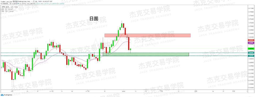 1月8日 策略研报 黄金/原油/英镑/欧元/美日/澳元/标普