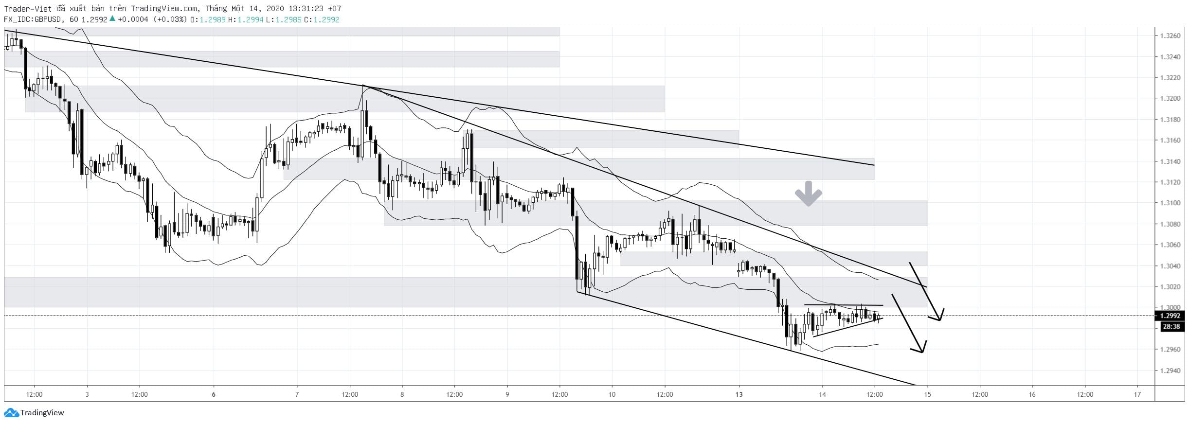 Phân tích Forex phiên Âu ngày 14/01 - Một số mô hình và vùng giá cần lưu ý