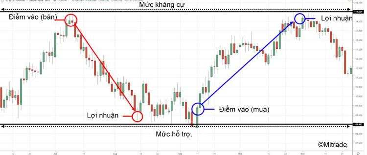 Phân tích kỹ thuật khi giao dịch Forex