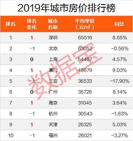 房价排行榜出炉！第一比北京贵2500元，比上海高20%，两倍于杭州