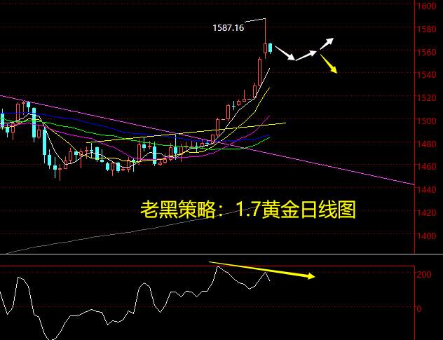 老黑策略：1.7黄金分析策略