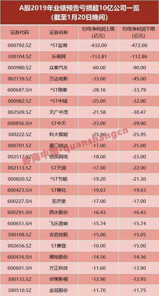 雷声四起！60亿商誉引爆，众泰汽车亏损额竟超市值！业绩雷一浪高过一浪，23家亏损超1100亿