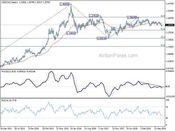 USD/CAD Weekly Outlook