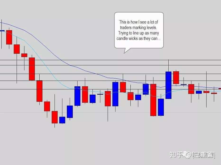 12年经验交易员：你找不准支撑阻力位，是因为做了这几件蠢事！