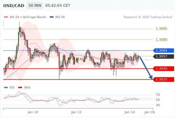 USD/CAD trong ngày: kháng cự chính tại 1.3065