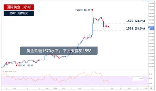 夏穆舒：战争威胁降低黄金大幅回撤，回补缺口切勿追高