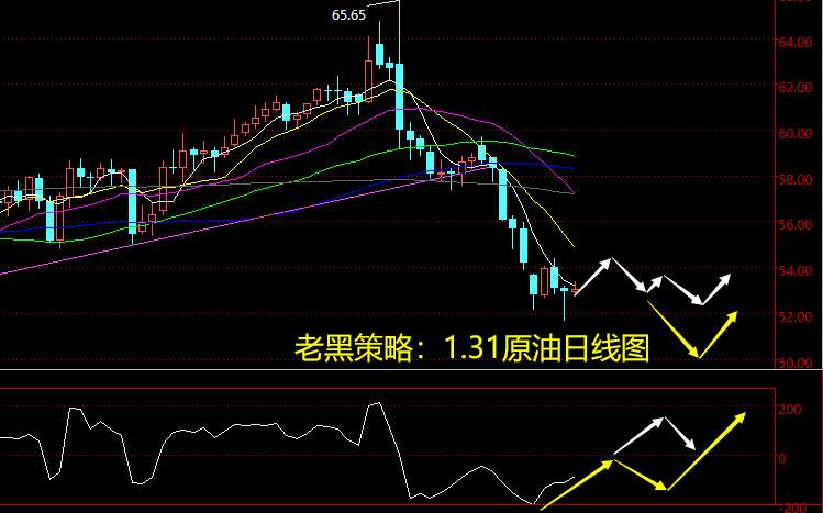 老黑策略：1.31原油分析策略