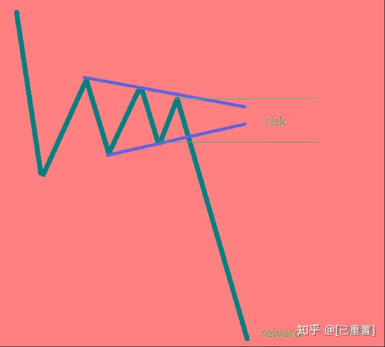 这15种图表形态掌握了，还怕交易不赚钱？