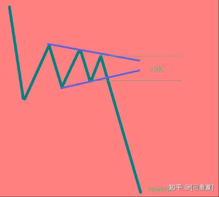 这15种图表形态掌握了，还怕交易不赚钱？