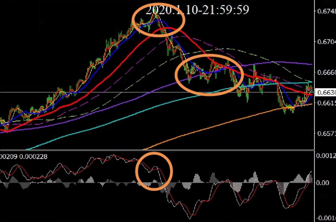 均线 回落 双线 纽元 小时 背离