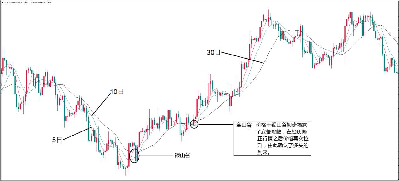 均线形态全解（二）——始于银山赢在金山