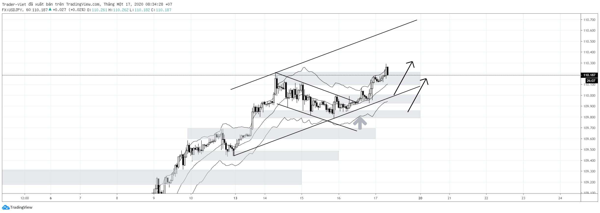 Phân tích Vàng và Forex đầu ngày 17/01 - Một số mô hình và vùng giá cần lưu ý