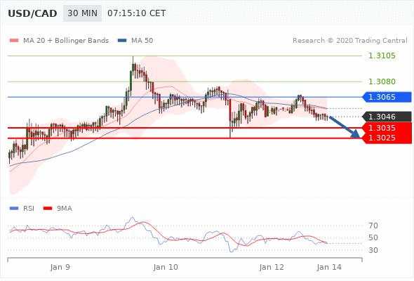 USD/CAD trong ngày: chịu áp lực