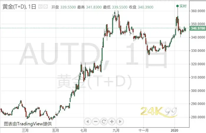 肺炎疫情扩散、武汉连夜宣布紧急举措 多重利好下、黄金早盘急涨急跌