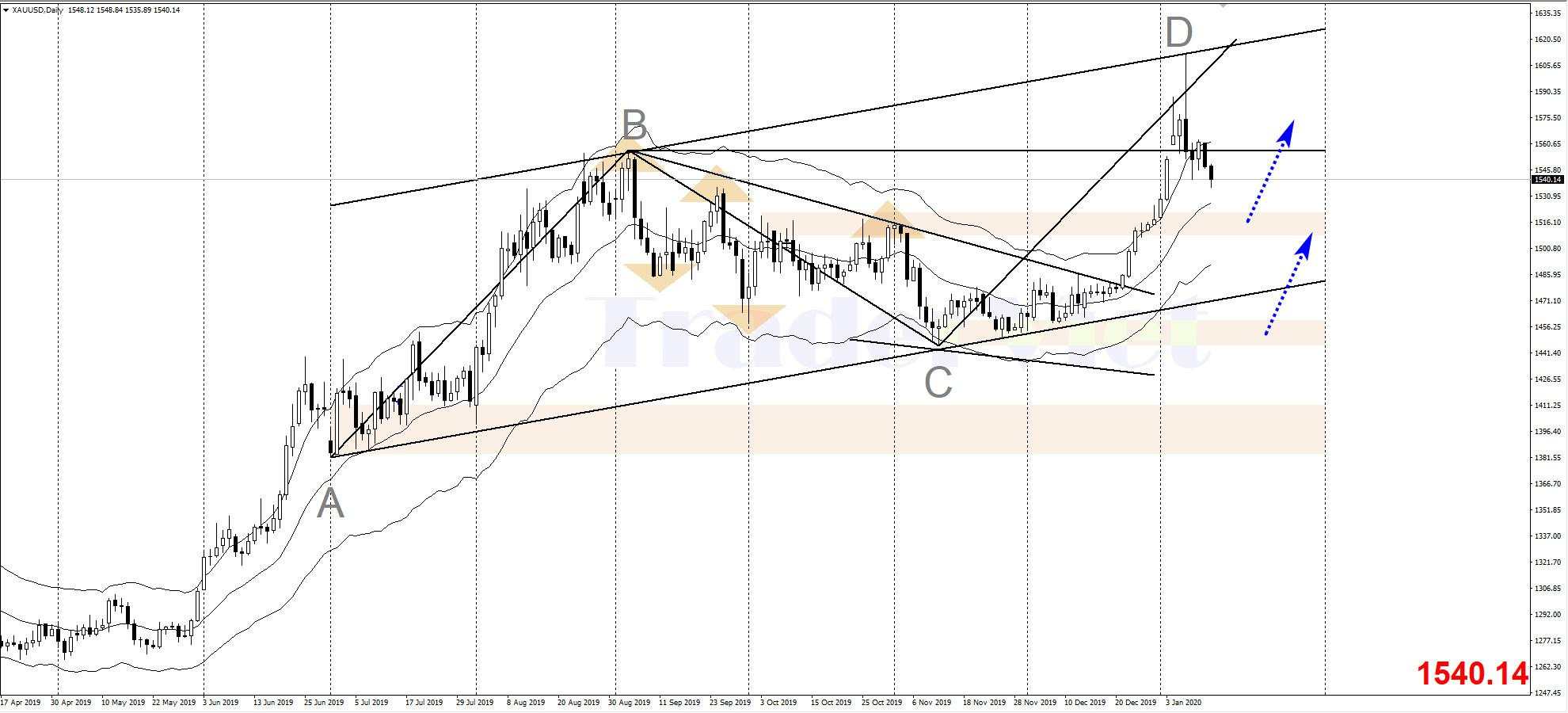 Phân tích Vàng và Forex trung hạn ngày 14/01 - Xu hướng và mô hình biểu đồ cần lưu ý