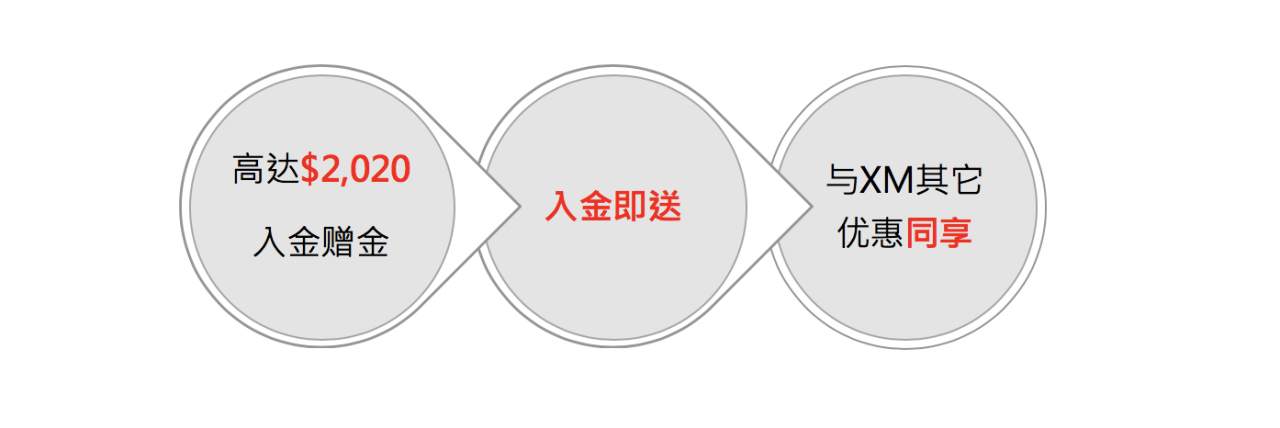 XM最新优惠“鼠”于你 - 入金赠金高达$2,020