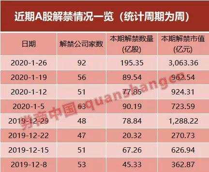 4天3000亿解禁！首批科创板解禁潮也来了