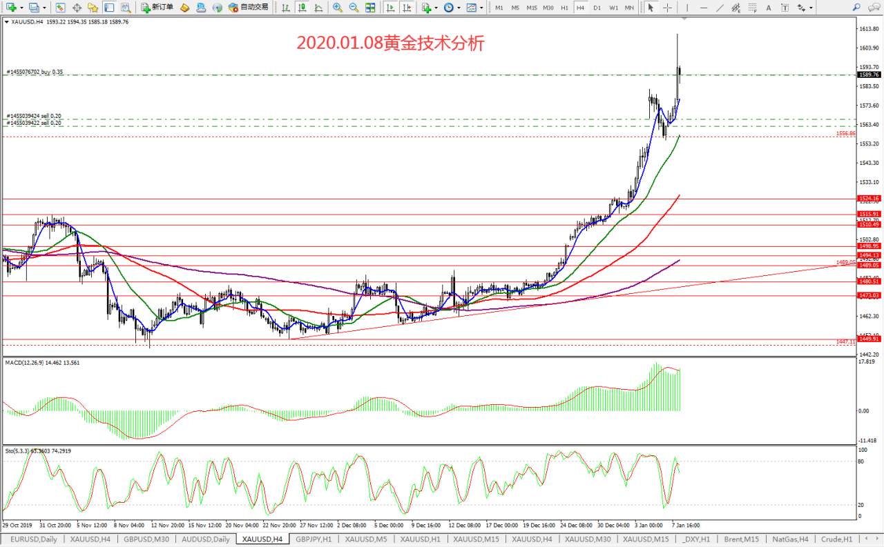 #今日策略分析#2020.01.08黄金技术分析