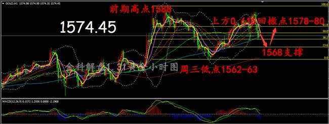 黄金 均线 关注 支撑 防守 徘徊