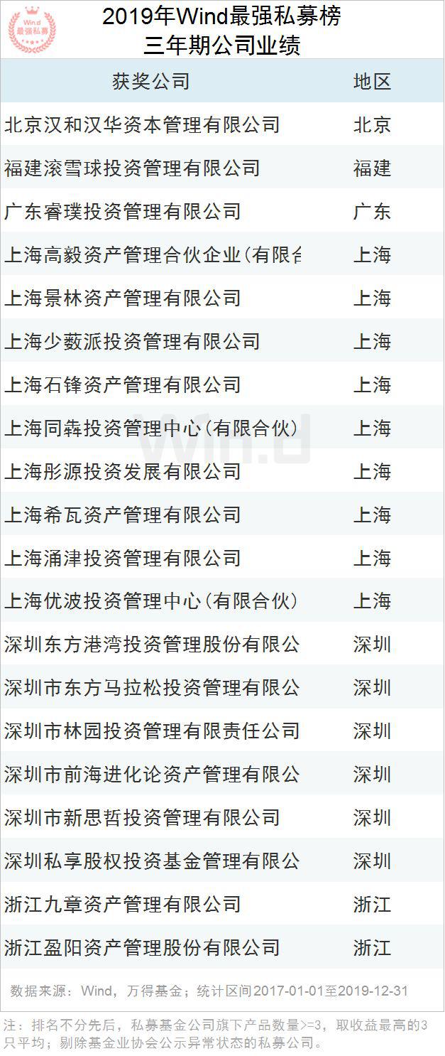 2019年度Wind最强私募评选结果重磅揭晓！