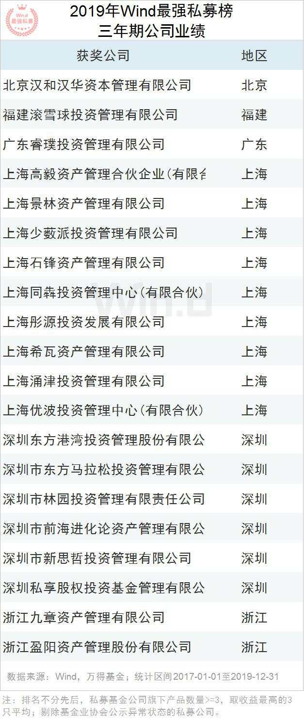 2019年度Wind最强私募评选结果重磅揭晓！