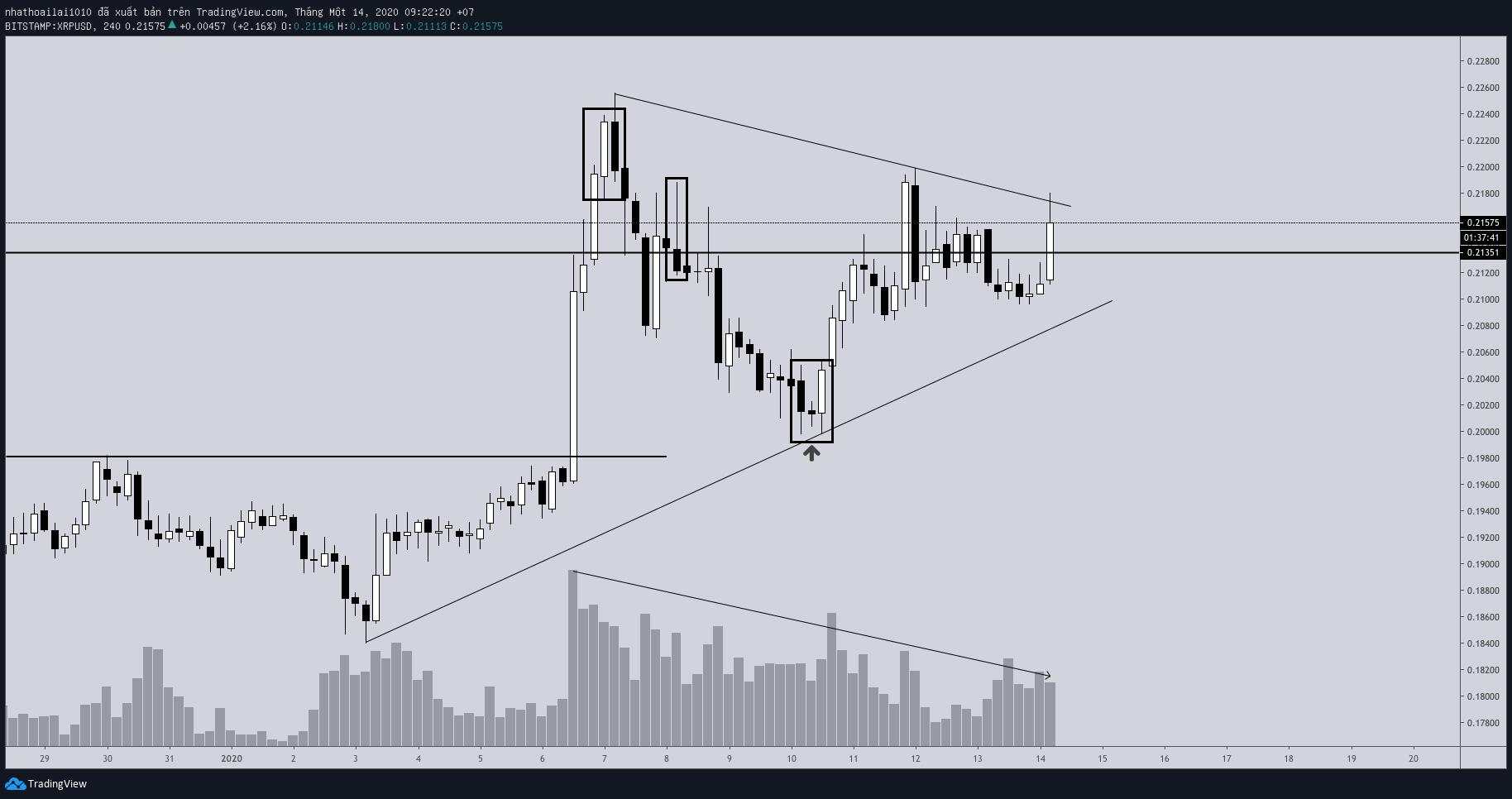 Hôm nay trade coin gì? - Ngày 14/01: Đục trần