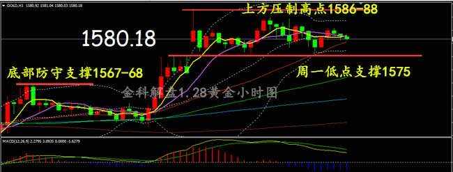 黄金 破位 进场 疫情 防守 高点