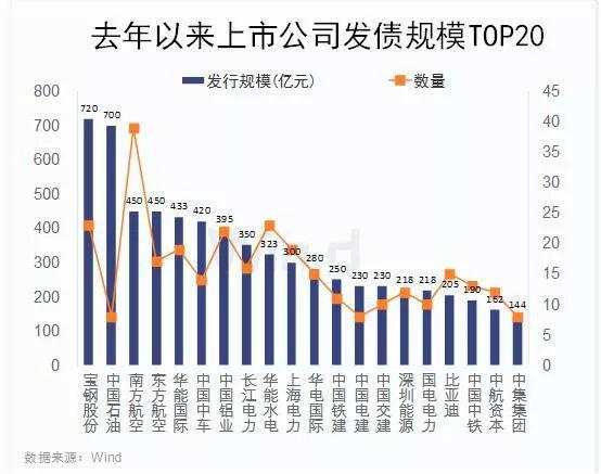 上市公司1.35万亿发债融资，这些龙头民企成本最低！