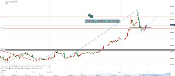吴承梁：本周黄金走势如何，四大因素能否助力黄金上涨？
