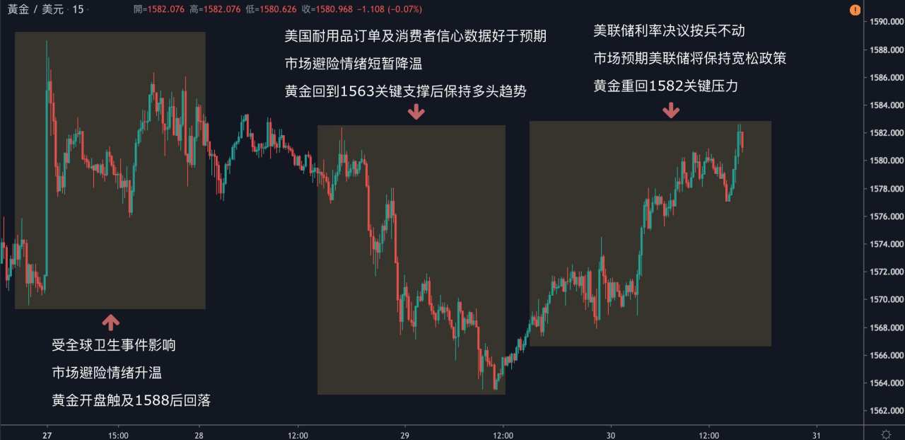 KVB PRIME 每日分析｜美联储按兵不动，全球疫情蔓延，黄金保持多头，原油跌破53关口