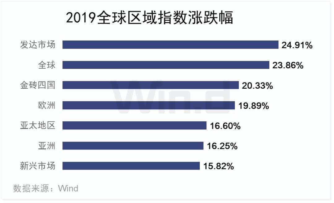 经历2019年大涨之后，A股还有多少上升潜力？一项数据让人惊喜