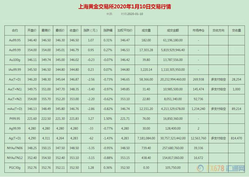 金银双双收跌！地缘风险消散；美元创两周新高，聚焦2019年最后一个非农