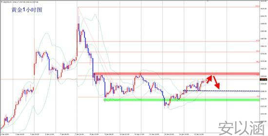 安以涵：1.16晚间黄金操作建议，1550仍可多