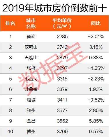 房价排行榜出炉！第一比北京贵2500元，比上海高20%，两倍于杭州