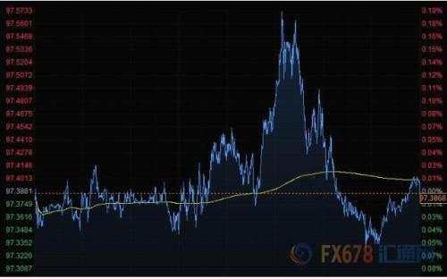财经早餐：美元持稳金价小幅下滑 油价一周多来首次上涨
