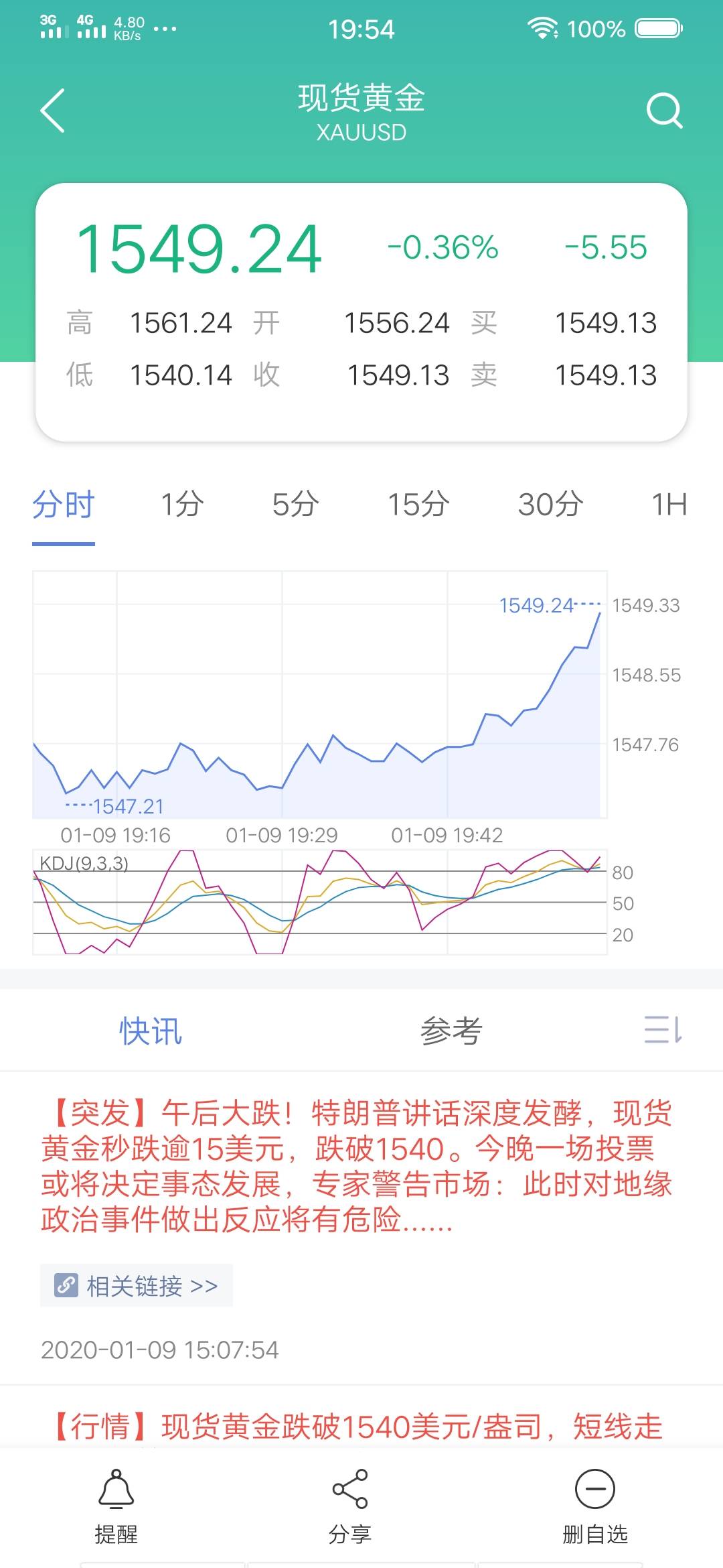 美金 现价 出局 先行 获利 黄金