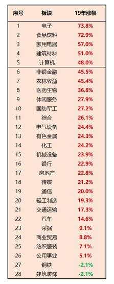 A股牛冠全球！4张图为你揭秘2019年致富密码