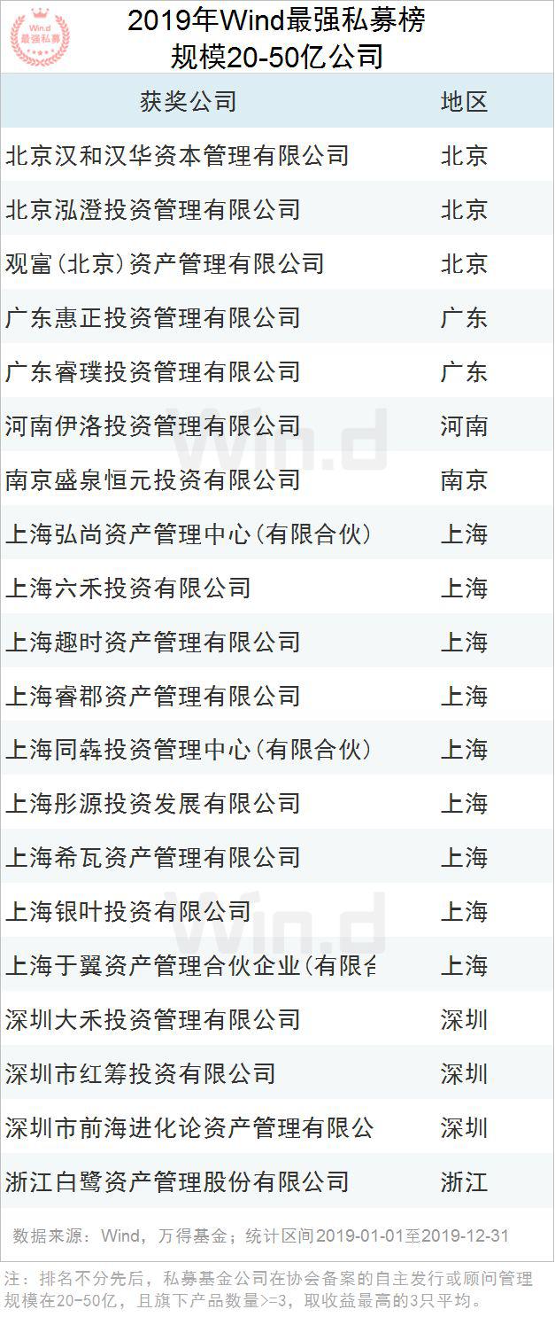 2019年度Wind最强私募评选结果重磅揭晓！