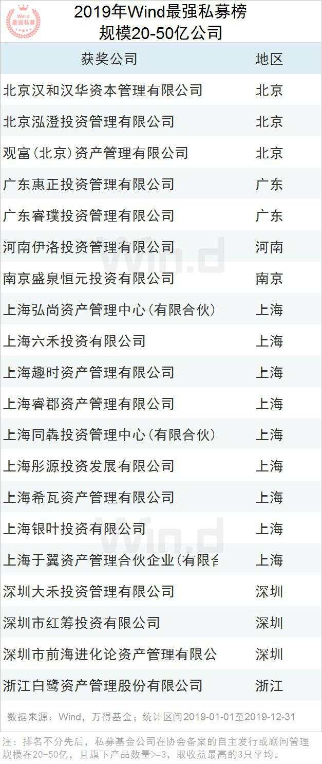 2019年度Wind最强私募评选结果重磅揭晓！