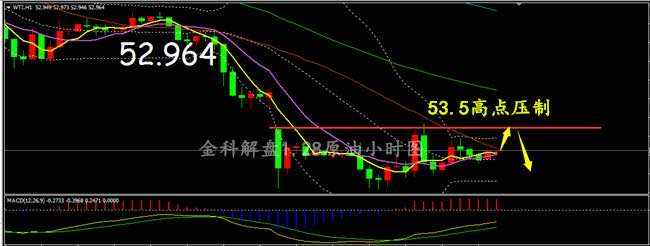 反弹 继续 原油 高点 阻力 下跌