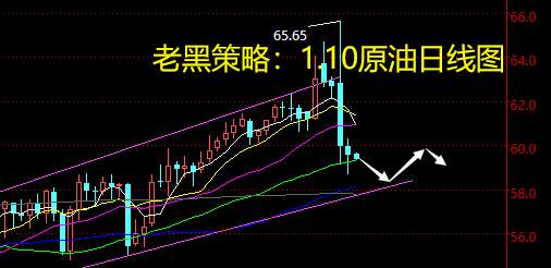 老黑策略：1.10原油分析策略
