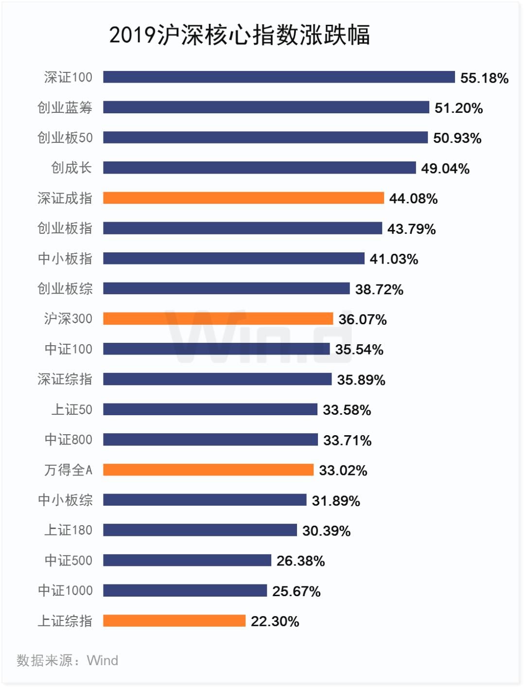 经历2019年大涨之后，A股还有多少上升潜力？一项数据让人惊喜