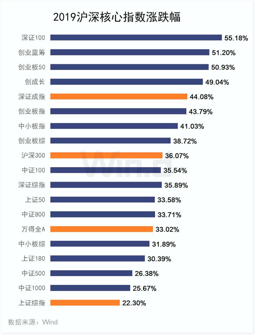 经历2019年大涨之后，A股还有多少上升潜力？一项数据让人惊喜