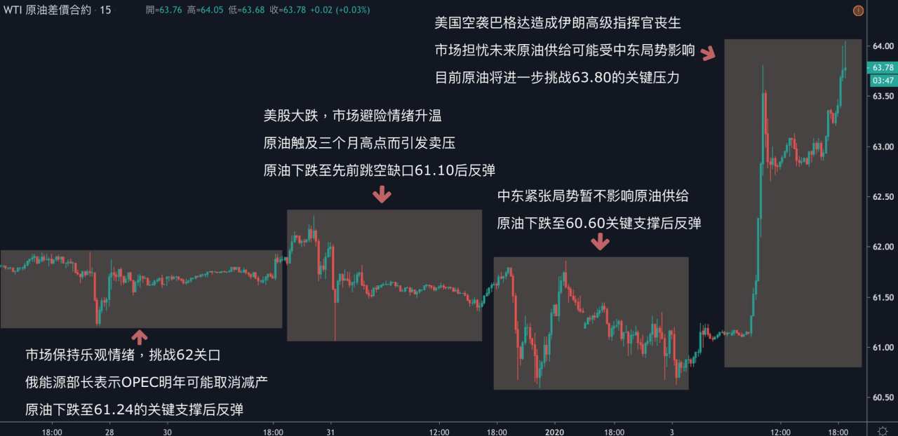 每日分析｜中东局势升温，市场避险情绪暴涨，黄金挑战1550，原油试探64关口