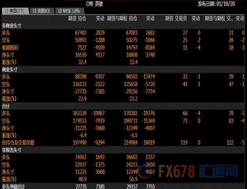 CFTC持仓解读：美元看多意愿升温，欧元看空意愿降温、黄金看多意愿降温